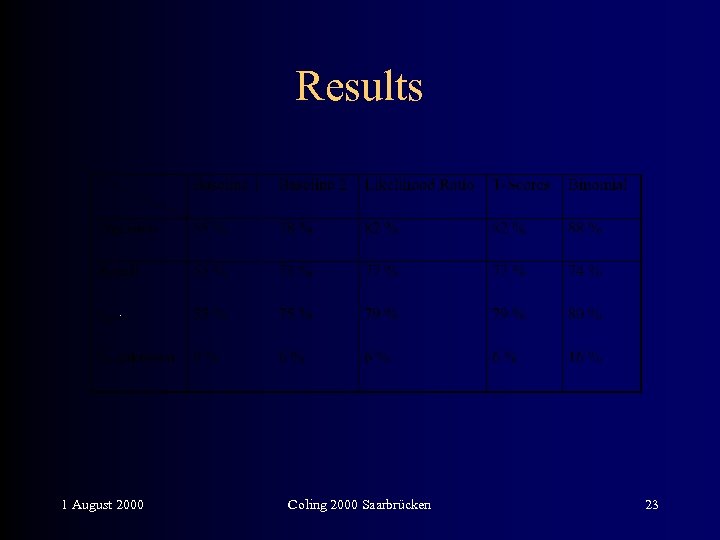 Results 1 August 2000 Coling 2000 Saarbrücken 23 
