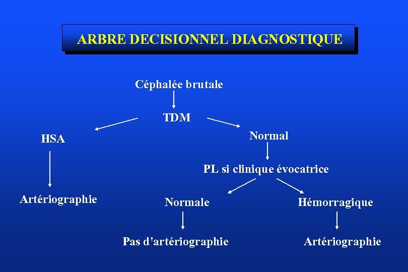 ARBRE DECISIONNEL DIAGNOSTIQUE Céphalée brutale TDM Normal HSA PL si clinique évocatrice Artériographie Normale