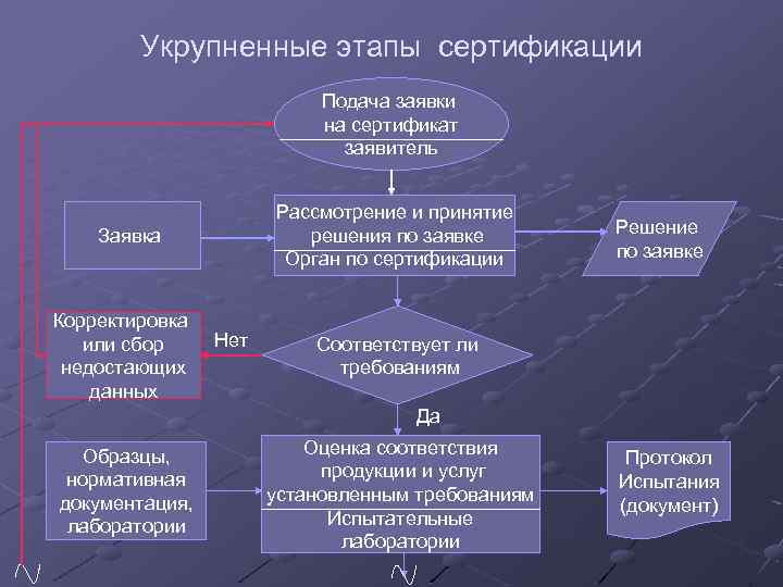 Укрупненные этапы сертификации Подача заявки на сертификат заявитель Рассмотрение и принятие решения по заявке