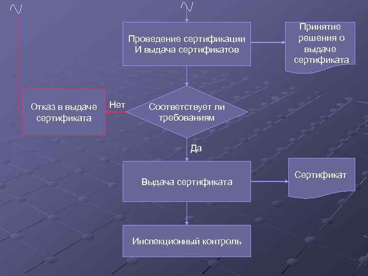 Проведение сертификации И выдача сертификатов Отказ в выдаче сертификата Нет Принятие решения о выдаче