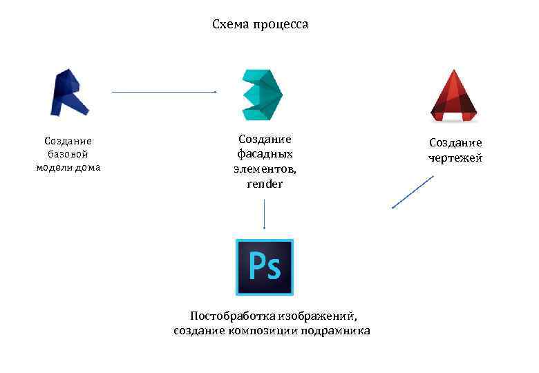 Создание базовой. В чём заключается процесс создания композиции. Пошаговая инструкция создания базовой фигуры дом. Что дает качество постобработки.