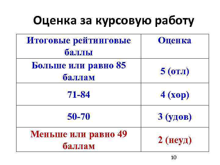 Минимальная оценка