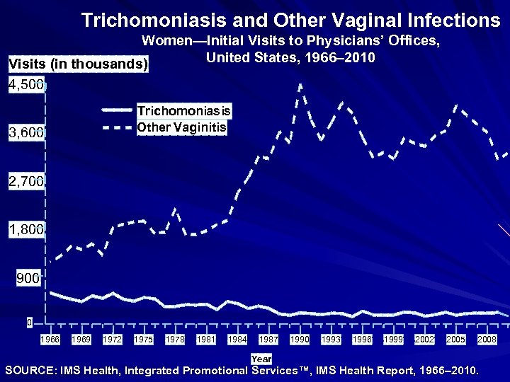 Trichomoniasis and Other Vaginal Infections Women—Initial Visits to Physicians’ Offices, United States, 1966– 2010