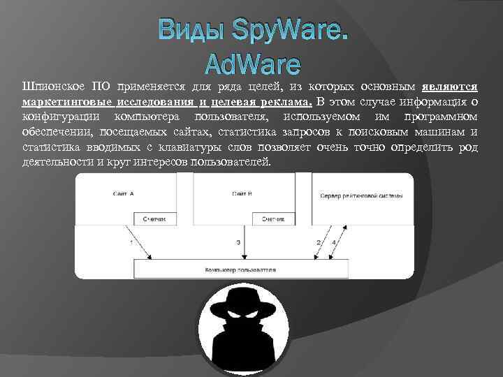 Виды Spy. Ware. Ad. Ware Шпионское ПО применяется для ряда целей, из которых основным