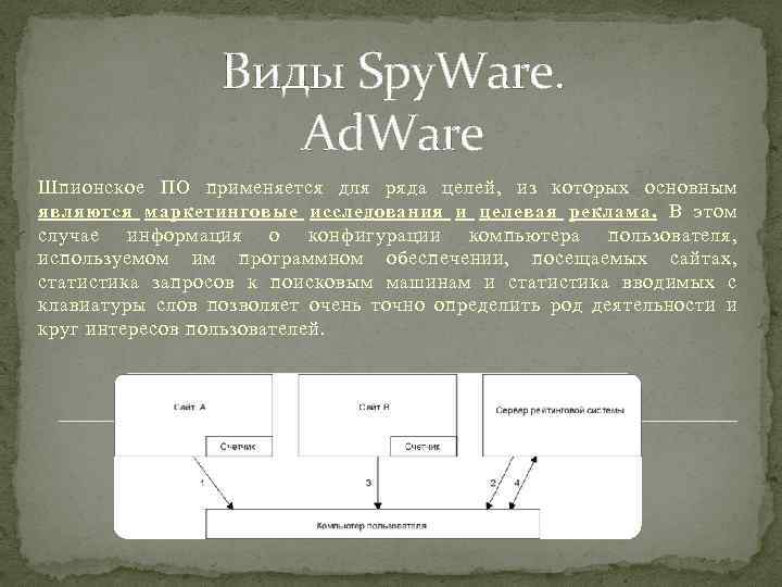 Виды Spy. Ware. Ad. Ware Шпионское ПО применяется для ряда целей, из которых основным
