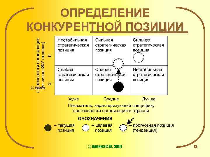 ОПРЕДЕЛЕНИЕ КОНКУРЕНТНОЙ ПОЗИЦИИ © Ляпина С. Ю. , 2007 13 