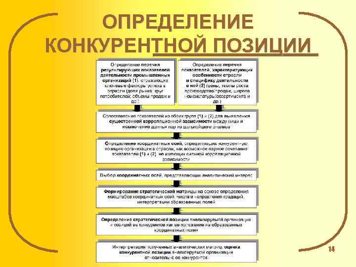 ОПРЕДЕЛЕНИЕ КОНКУРЕНТНОЙ ПОЗИЦИИ © Ляпина С. Ю. , 2007 14 