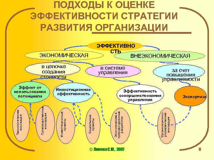 ПОДХОДЫ К ОЦЕНКЕ ЭФФЕКТИВНОСТИ СТРАТЕГИИ РАЗВИТИЯ ОРГАНИЗАЦИИ ЭФФЕКТИВНО СТЬ ВНЕЭКОНОМИЧЕСКАЯ в цепочке создания стоимости