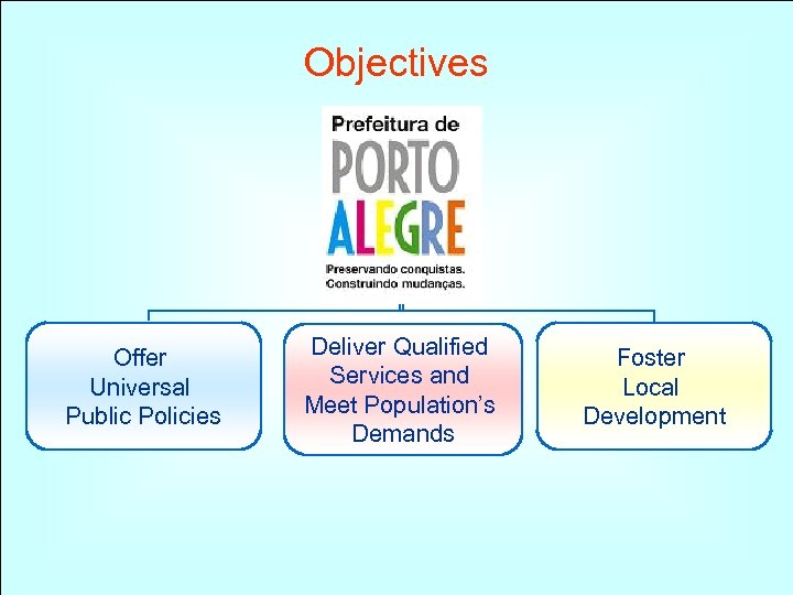 Objectives Offer Universal Public Policies Deliver Qualified Services and Meet Population’s Demands Foster Local