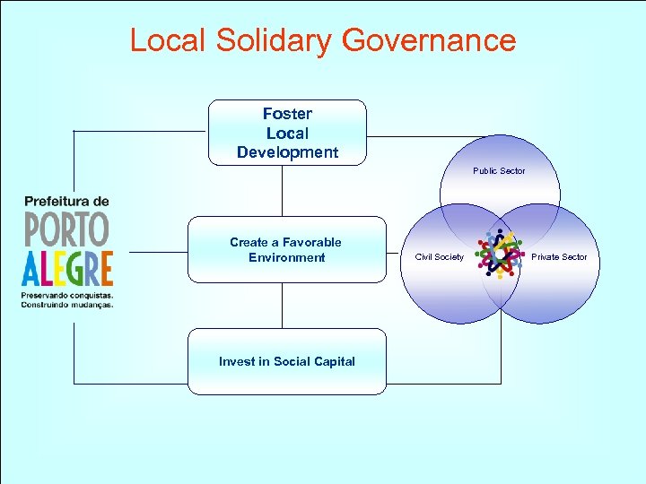 Local Solidary Governance Foster Local Development Public Sector Create a Favorable Environment Invest in