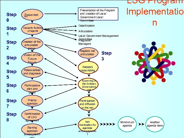 Step 0 Step 1 Step 2 Step 4 Presentati on Capacity Building of agents