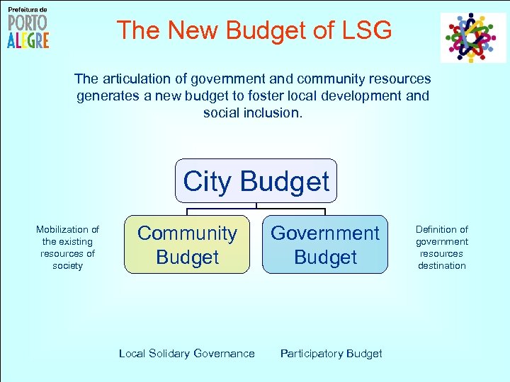 The New Budget of LSG The articulation of government and community resources generates a