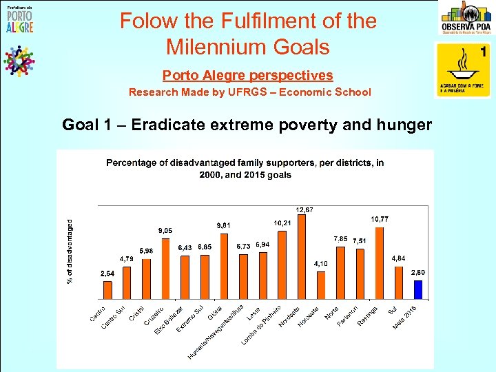 Folow the Fulfilment of the Milennium Goals Porto Alegre perspectives Research Made by UFRGS