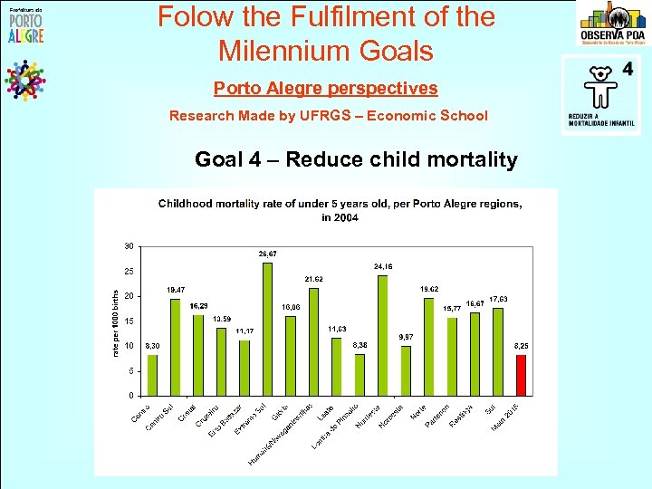 Folow the Fulfilment of the Milennium Goals Porto Alegre perspectives Research Made by UFRGS