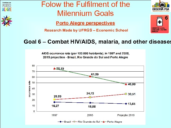 Folow the Fulfilment of the Milennium Goals Porto Alegre perspectives Research Made by UFRGS