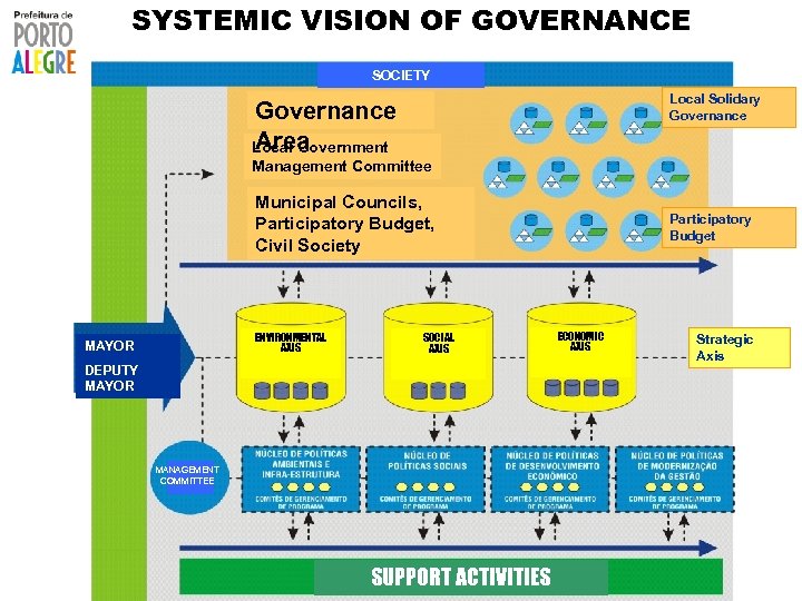 SYSTEMIC VISION OF GOVERNANCE SOCIETY Local Solidary Governance Area Local Government Management Committee Municipal