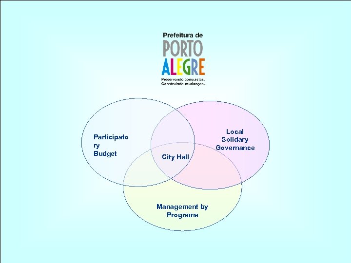 Participato ry Budget Local Solidary Governance City Hall Management by Programs 