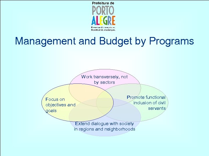 Management and Budget by Programs Work transversely, not by sectors Focus on objectives and