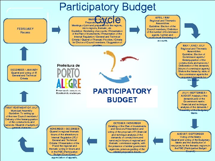 Participatory Budget Cycle FEBRUARY Recess MARCH / APRIL Preparatory meetings Meetings of joint and