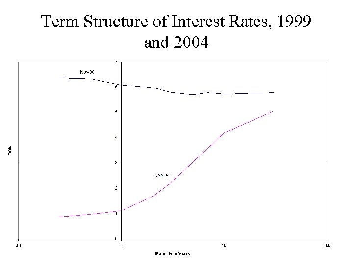 Term Structure of Interest Rates, 1999 and 2004 