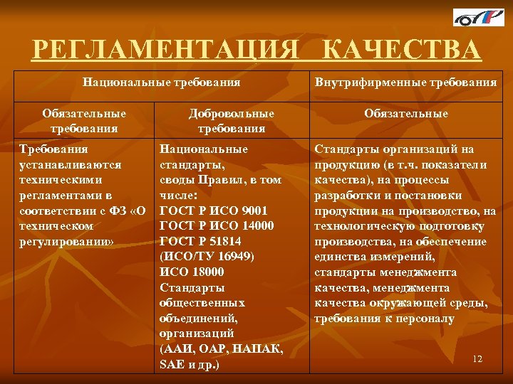 РЕГЛАМЕНТАЦИЯ КАЧЕСТВА Национальные требования Обязательные требования Требования устанавливаются техническими регламентами в соответствии с ФЗ