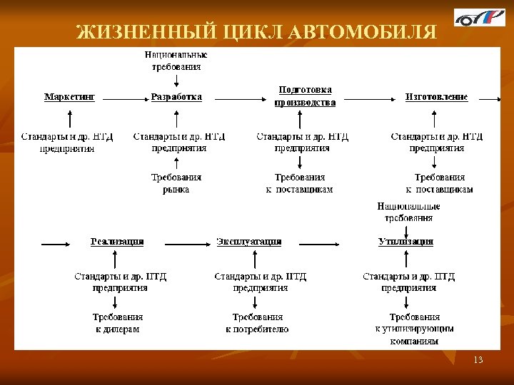 ЖИЗНЕННЫЙ ЦИКЛ АВТОМОБИЛЯ 13 