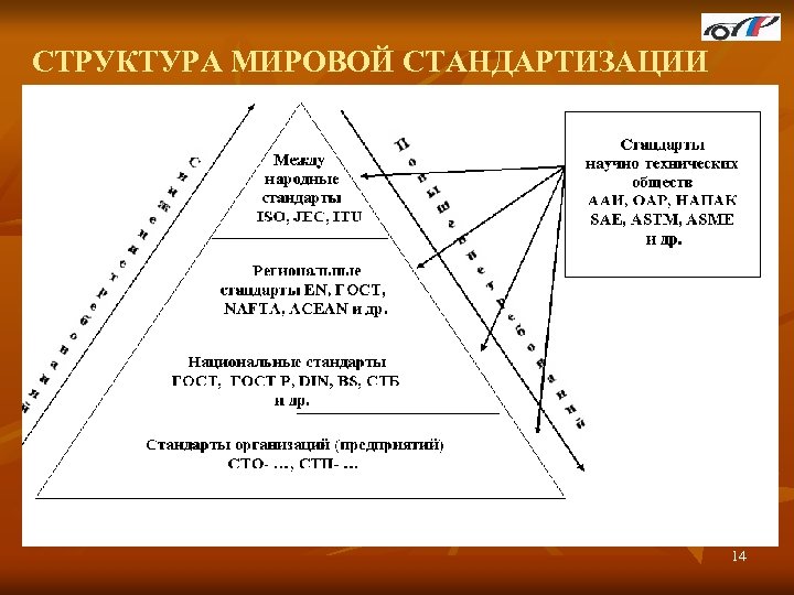 СТРУКТУРА МИРОВОЙ СТАНДАРТИЗАЦИИ 14 