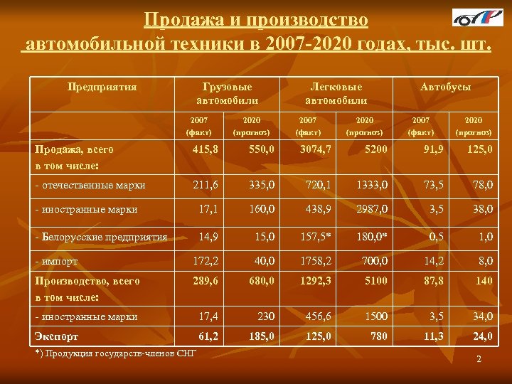 Продажа и производство автомобильной техники в 2007 -2020 годах, тыс. шт. Предприятия Грузовые автомобили