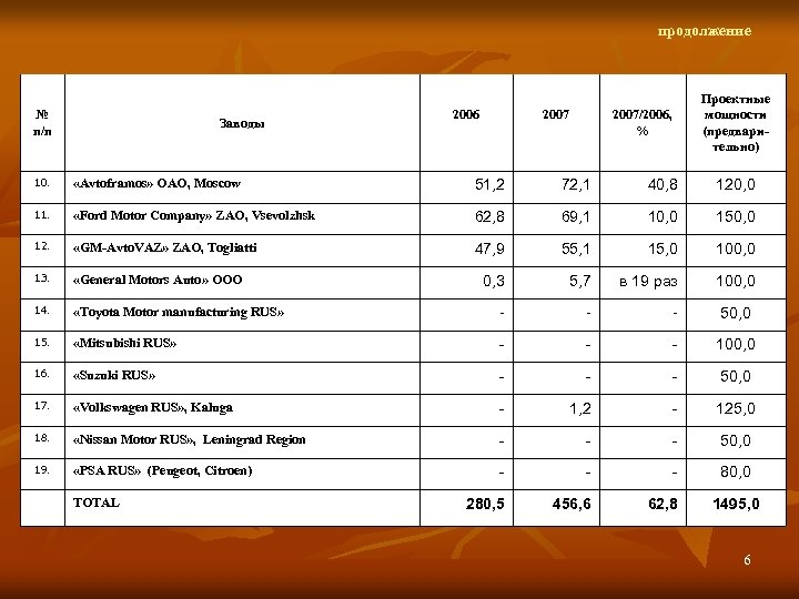 продолжение № п/п Заводы 2006 2007/2006, % Проектные мощности (предварительно) 10. «Avtoframos» ОАО, Moscow