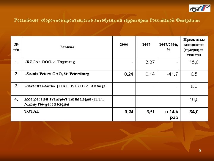 Российское сборочное производство автобусов на территории Российской Федерации № п/п Заводы 1. «RZGA» ООО,