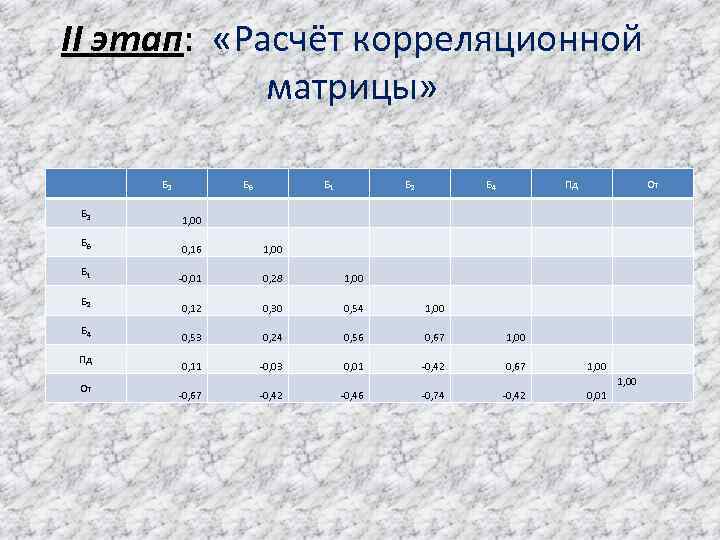 II этап: «Расчёт корреляционной матрицы» Б 3 Б 6 Б 1 Б 2 Б