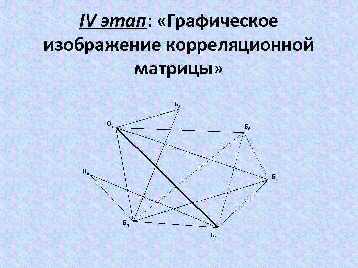 IV этап: «Графическое изображение корреляционной матрицы» Б 3 От Б 6 Пд Б 1