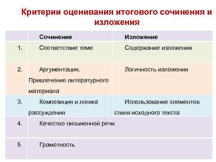 Содержание итогового сочинения