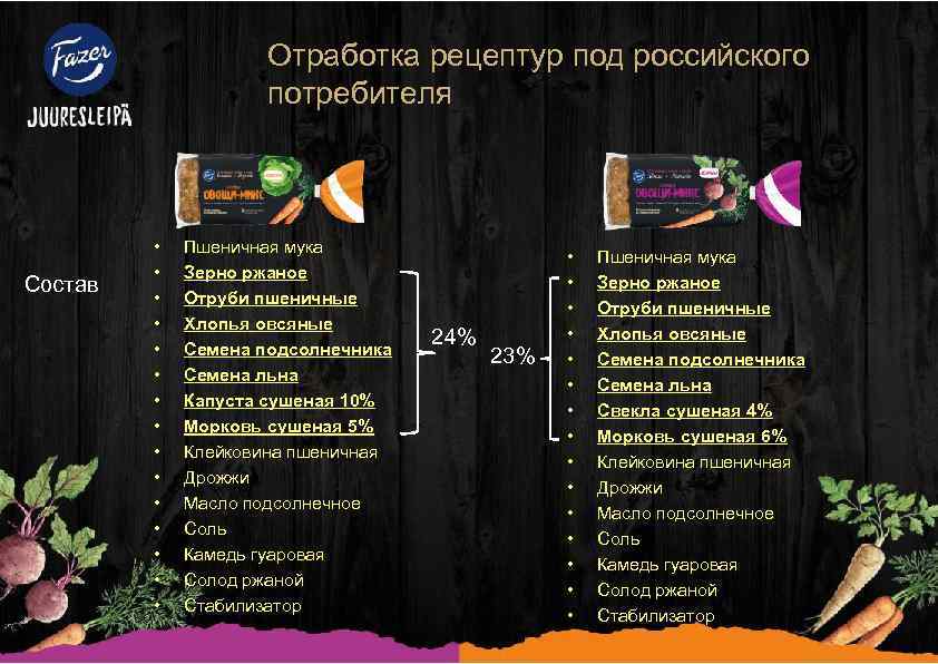 Отработка рецептур под российского потребителя Состав • • • • Пшеничная мука Зерно ржаное