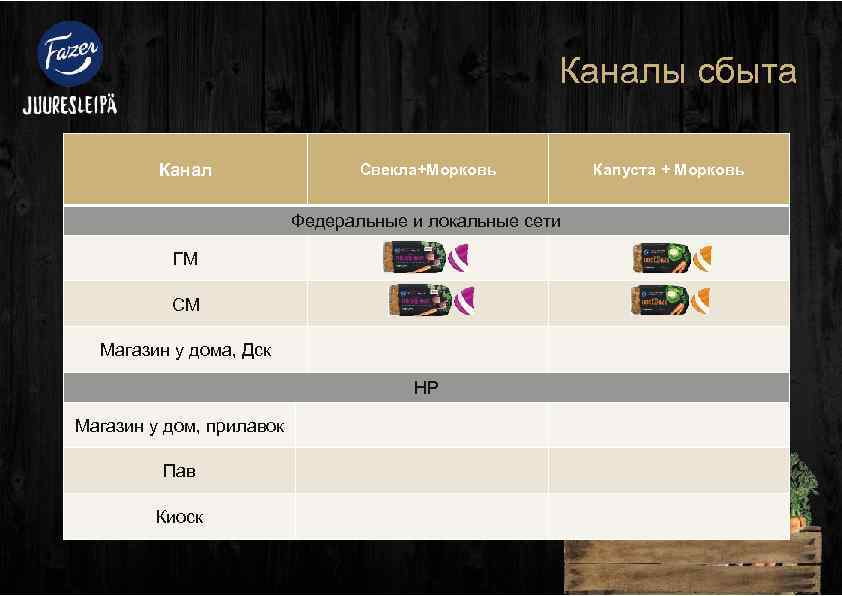 Каналы сбыта Канал Свекла+Морковь Федеральные и локальные сети ГМ СМ Магазин у дома, Дск