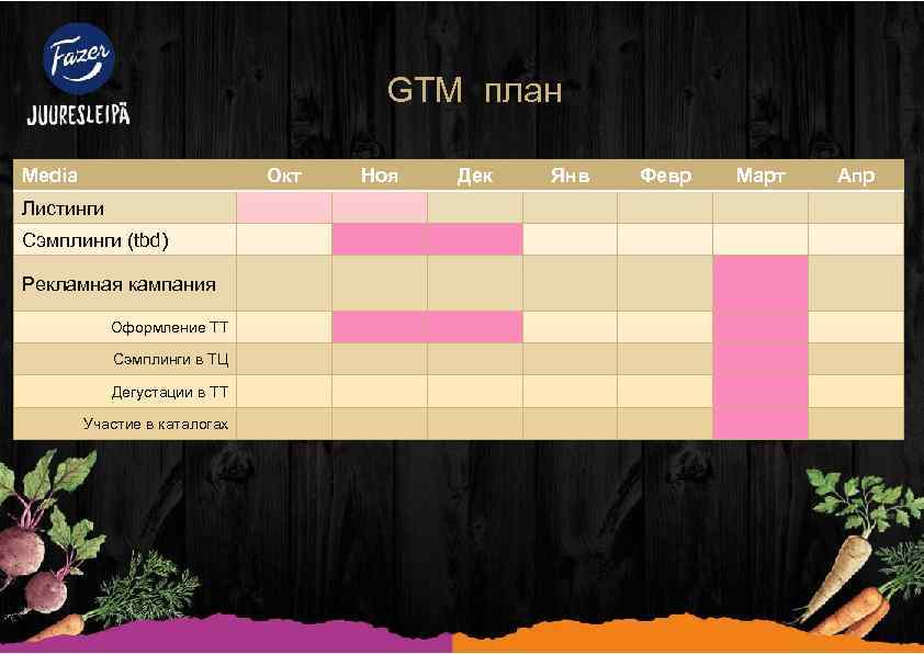 GTM план Media Окт Листинги Сэмплинги (tbd) Рекламная кампания Оформление ТТ Сэмплинги в ТЦ