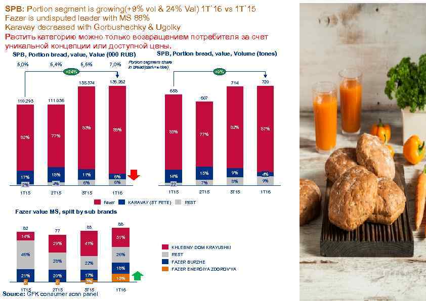 SPB: Portion segment is growing(+9% vol & 24% Val) 1 T`16 vs 1 T`15
