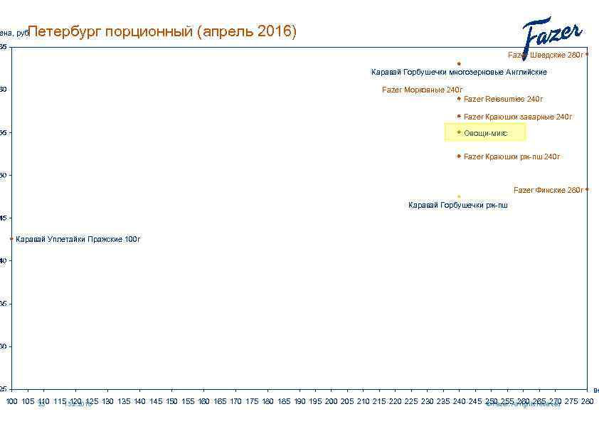 Петербург порционный (апрель 2016) ена, руб Fazer Шведские 280 г Каравай Горбушечки многозерновые Английские