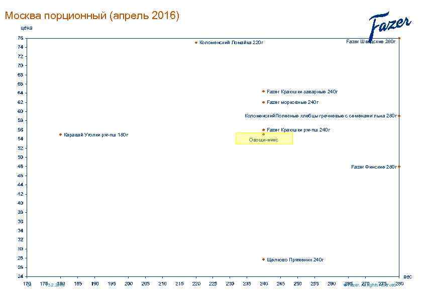 Москва порционный (апрель 2016) цена Fazer Шведские 280 г Коломенский Ломайка 220 г Fazer