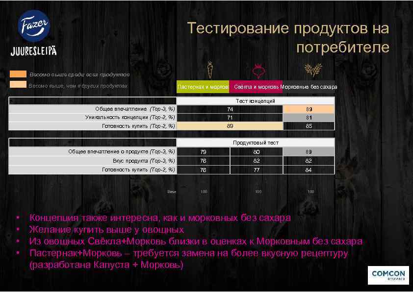 Тестирование продуктов на потребителе Весомо выше среди всех продуктов Весомо выше, чем в других