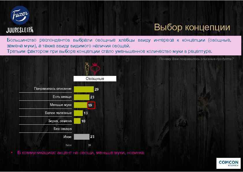 Выбор концепции Большинство респондентов выбрали овощные хлебцы ввиду интереса к концепции (овощные, замена муки),