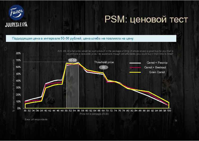 PSM: ценовой тест Подходящая цена в интервале 50 -56 рублей, цена хлеба не повлияла