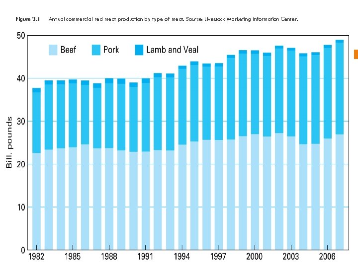 Figure 3. 1 Annual commercial red meat production by type of meat. Source: Livestock
