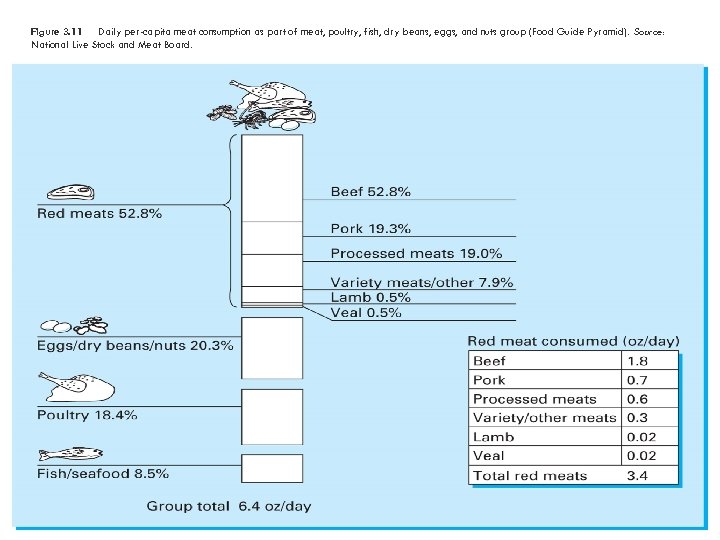 Figure 3. 11 Daily per-capita meat consumption as part of meat, poultry, fish, dry