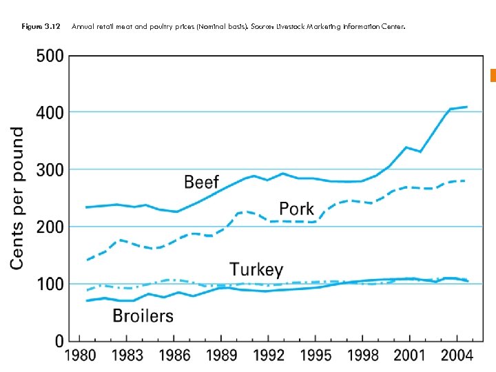 Figure 3. 12 Annual retail meat and poultry prices (Nominal basis). Source: Livestock Marketing