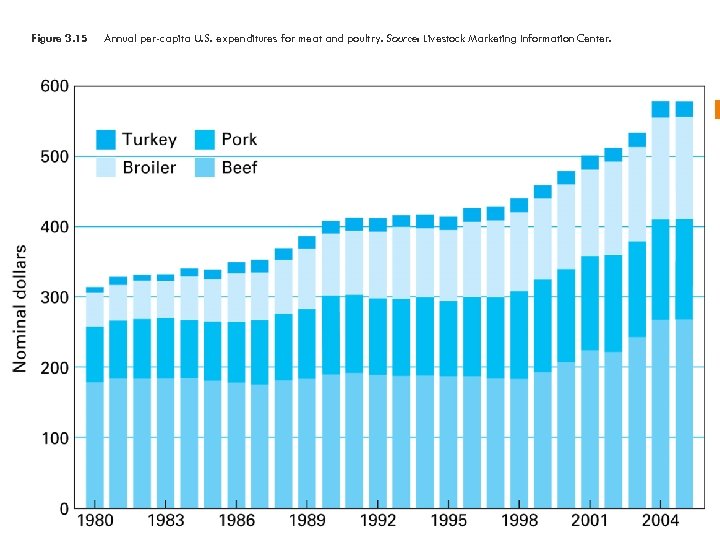 Figure 3. 15 Annual per-capita U. S. expenditures for meat and poultry. Source: Livestock
