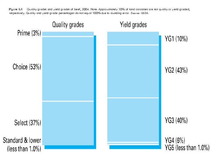 Figure 8. 8 Quality grades and yield grades of beef, 2004. Note: Approximately 10%
