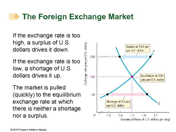 The Foreign Exchange Market If the exchange rate is too high, a surplus of