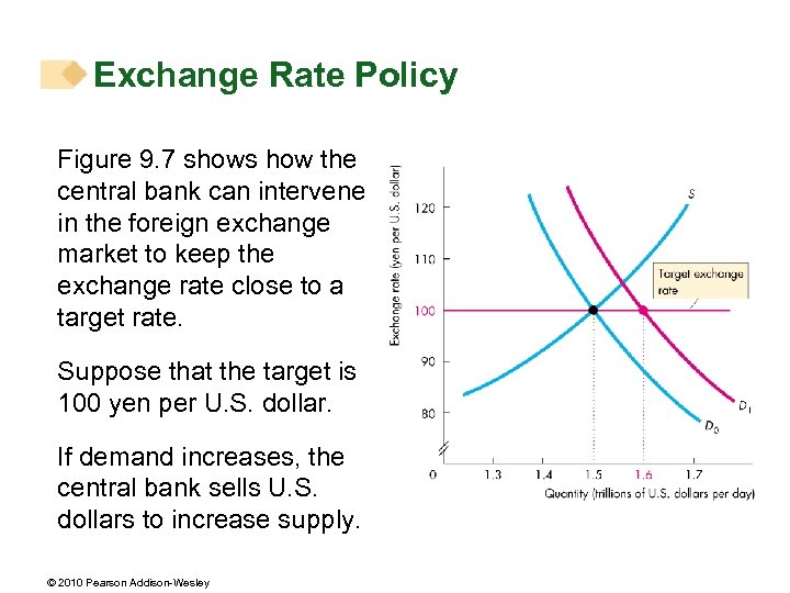 Exchange Rate Policy Figure 9. 7 shows how the central bank can intervene in