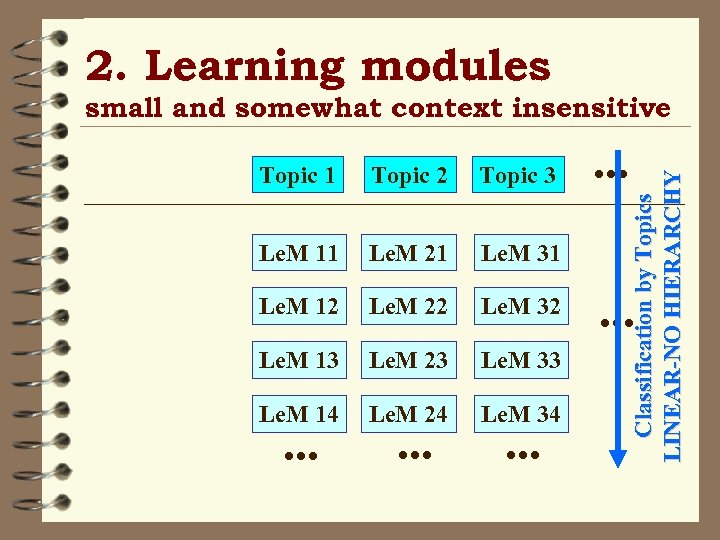 2. Learning modules Topic 1 Topic 2 Topic 3 Le. M 11 Le. M